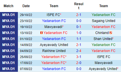 Nhận định Yadanarbon vs Yangon United, 16h00 ngày 07/11: Chênh lệch đẳng cấp - Ảnh 3
