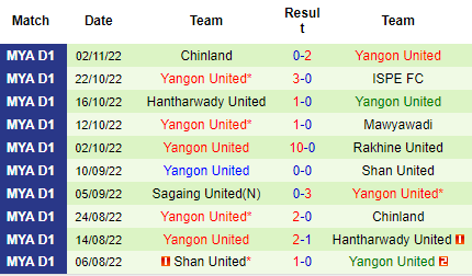 Nhận định Yadanarbon vs Yangon United, 16h00 ngày 07/11: Chênh lệch đẳng cấp - Ảnh 4