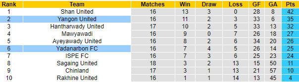Nhận định Yadanarbon vs Yangon United, 16h00 ngày 07/11: Chênh lệch đẳng cấp - Ảnh 5