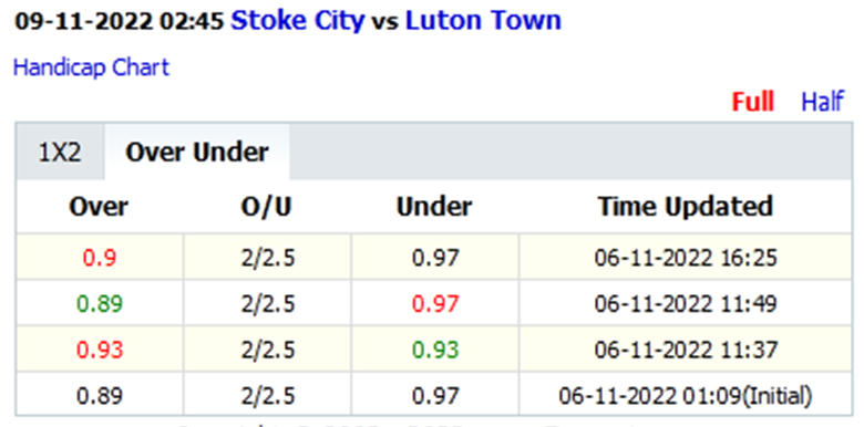 Soi kèo thơm Stoke City vs Luton Town, 2h45 ngày 9/11: Sân nhà mất thiêng - Ảnh 7