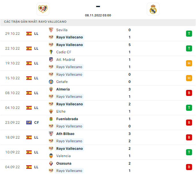Soi kèo Vallecano vs Real Madrid, 03h00 ngày 8/11, VĐQG Tây Ban Nha - Ảnh 6