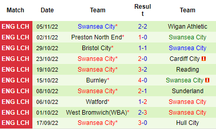 Nhận định Birmingham vs Swansea City, 02h45 ngày 09/11: Bắn rơi thiên nga - Ảnh 5