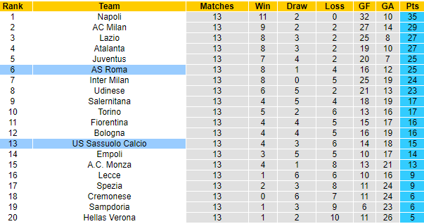 Nhận định Sassuolo vs AS Roma, 00h30 ngày 10/11: Văng khỏi top 6 - Ảnh 6