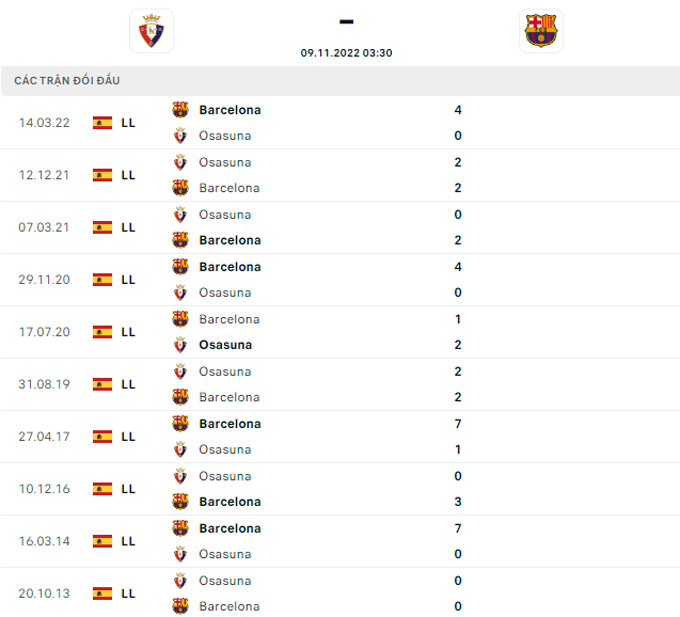 Soi kèo Osasuna vs Barcelona, 03h30 ngày 9/11, VĐQG Tây Ban Nha - Ảnh 4