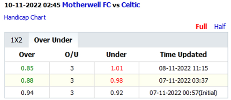 Soi kèo thơm Motherwell vs Celtic, 2h45 ngày 10/11: Sức mạnh vượt trội - Ảnh 8