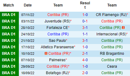 Nhận định Coritiba vs Corinthians, 05h00 ngày 10/11: Chủ thiếu động lực - Ảnh 3