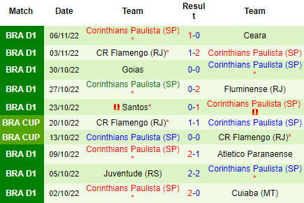 Nhận định Coritiba vs Corinthians, 05h00 ngày 10/11: Chủ thiếu động lực - Ảnh 4