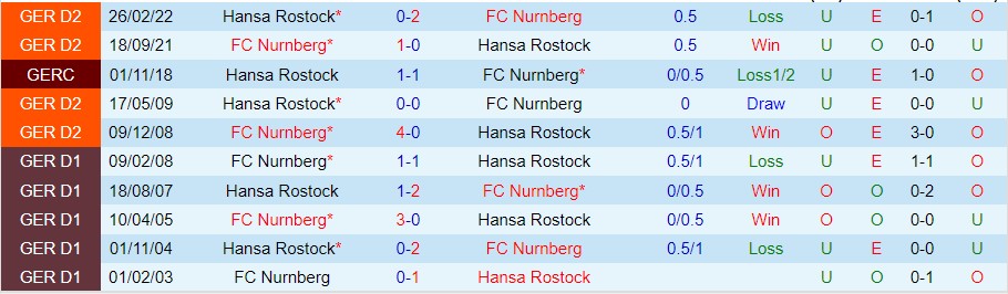 Nhận định Hansa Rostock vs Nurnberg, 00h30 ngày 10/11, Bundesliga 2 - Ảnh 4