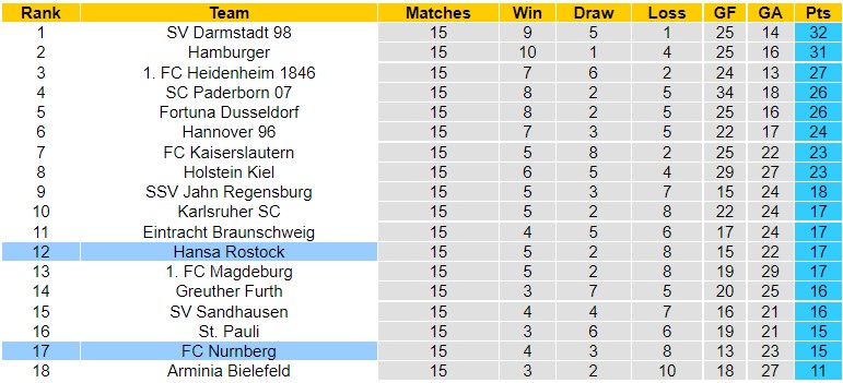 Nhận định Hansa Rostock vs Nurnberg, 00h30 ngày 10/11, Bundesliga 2 - Ảnh 7