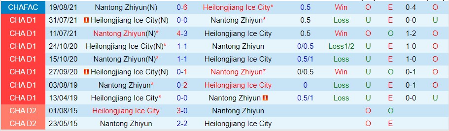 Nhận định Heilongjiang Ice vs Nantong Zhiyun, 14h00 ngày 9/11, Hạng Nhất Trung Quốc - Ảnh 4