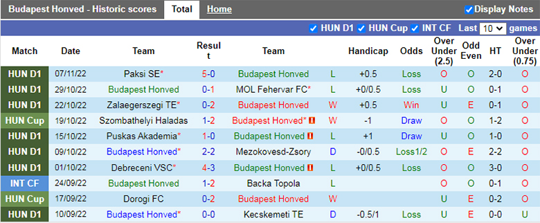 Soi kèo thơm Budapest Honved vs Vasas, 1h00 ngày 11/11: Dở ít thắng dở nhiều - Ảnh 5