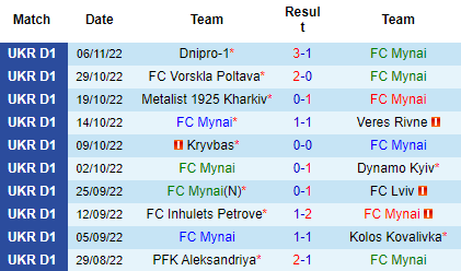 Nhận định FC Minaj vs Chernomorets, 18h00 ngày 10/11: Vẫn chưa biết thắng - Ảnh 4