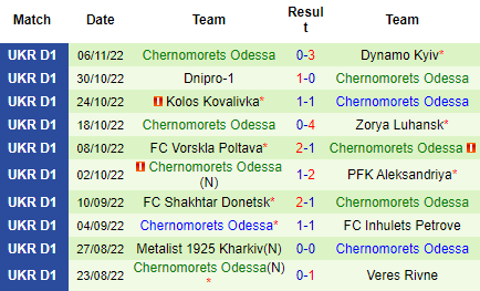 Nhận định FC Minaj vs Chernomorets, 18h00 ngày 10/11: Vẫn chưa biết thắng - Ảnh 5