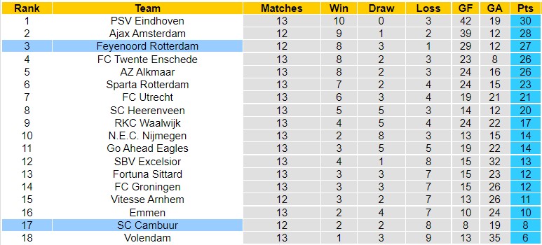Nhận định Feyenoord vs Cambuur, 02h00 ngày 11/11, VĐQG Hà Lan - Ảnh 8
