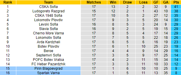 Nhận định Pirin Blagoevgrad vs Spartak Varna, 22h30 ngày 11/11: Từ hòa đến bại - Ảnh 5