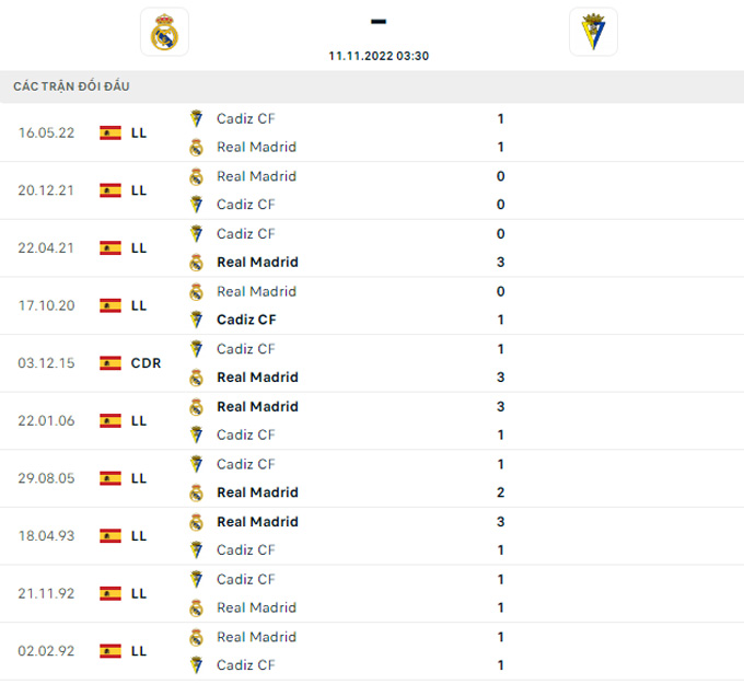 Soi kèo Real Madrid vs Cadiz, 03h30 ngày 11/11, VĐQG Tây Ban Nha - Ảnh 4