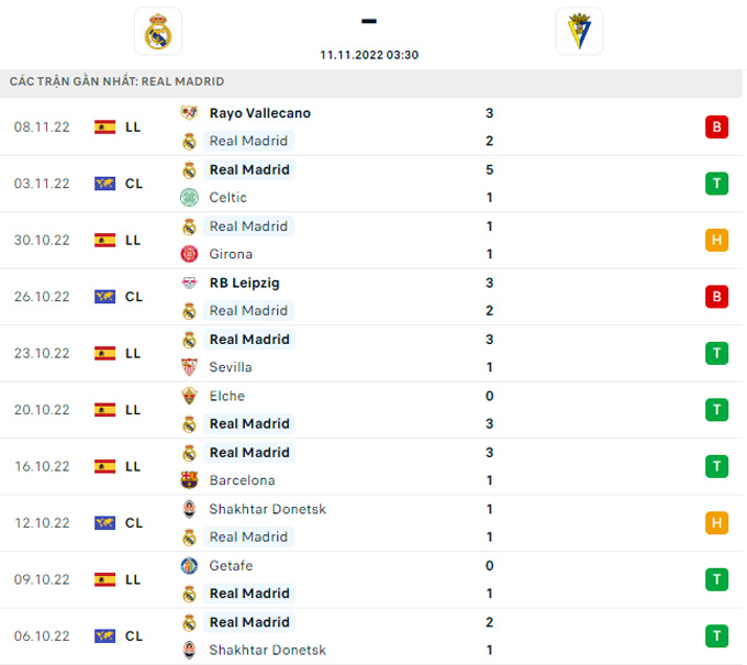 Soi kèo Real Madrid vs Cadiz, 03h30 ngày 11/11, VĐQG Tây Ban Nha - Ảnh 5