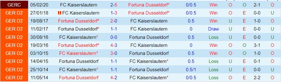 Nhận định Dusseldorf vs Kaiserslautern, 00h30 ngày 12/11, Bundesliga 2 - Ảnh 5