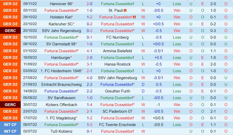 Nhận định Dusseldorf vs Kaiserslautern, 00h30 ngày 12/11, Bundesliga 2 - Ảnh 6
