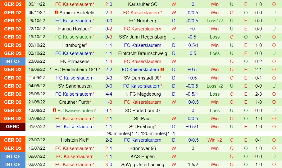 Nhận định Dusseldorf vs Kaiserslautern, 00h30 ngày 12/11, Bundesliga 2 - Ảnh 7