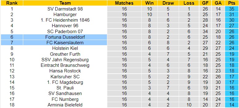 Nhận định Dusseldorf vs Kaiserslautern, 00h30 ngày 12/11, Bundesliga 2 - Ảnh 8