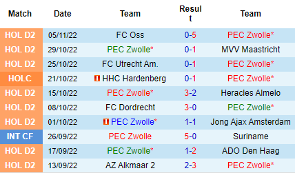 Nhận định PEC Zwolle vs FC Eindhoven, 02h00 ngày 12/11: Đánh chiếm top 2 - Ảnh 5