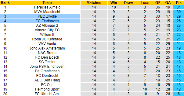 Nhận định PEC Zwolle vs FC Eindhoven, 02h00 ngày 12/11: Đánh chiếm top 2 - Ảnh 7
