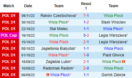 Nhận định Wisla Plock vs Cracovia Krakow, 02h30 ngày 12/11: Chặn đà sa sút - Ảnh 3