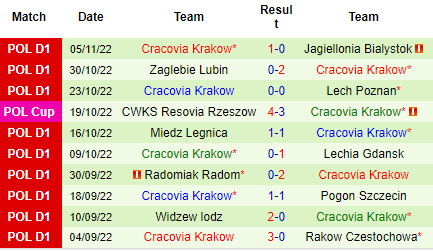 Nhận định Wisla Plock vs Cracovia Krakow, 02h30 ngày 12/11: Chặn đà sa sút - Ảnh 4