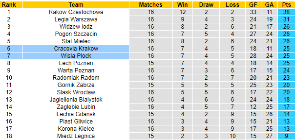 Nhận định Wisla Plock vs Cracovia Krakow, 02h30 ngày 12/11: Chặn đà sa sút - Ảnh 5