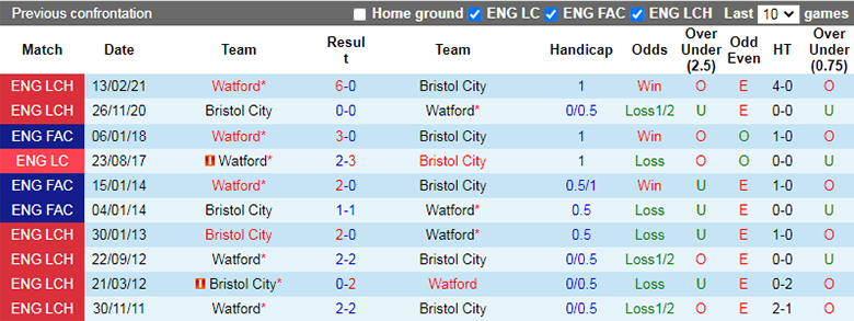 Soi kèo thơm Bristol City vs Watford, 22h00 ngày 12/11: Khách thăng hoa - Ảnh 4