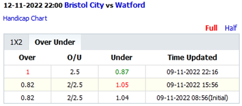 Soi kèo thơm Bristol City vs Watford, 22h00 ngày 12/11: Khách thăng hoa - Ảnh 6
