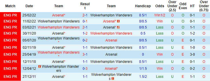 Soi kèo Wolves vs Arsenal, 2h45 ngày 13/11: Xây chắc ngôi đầu - Ảnh 8
