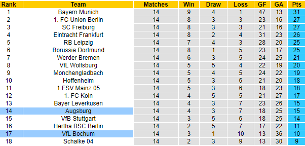 Nhận định Augsburg vs Bochum, 21h30 ngày 12/11: Cửa dưới đáng tin - Ảnh 8