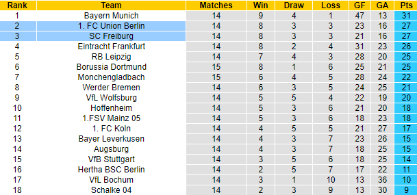 Nhận định Freiburg vs Union Berlin, 23h30 ngày 13/11: Khó đổi vị trí - Ảnh 6