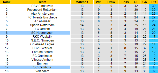 Nhận định Heerenveen vs Cambuur, 20h30 ngày 13/11: Chủ nhà không đáng tin - Ảnh 6