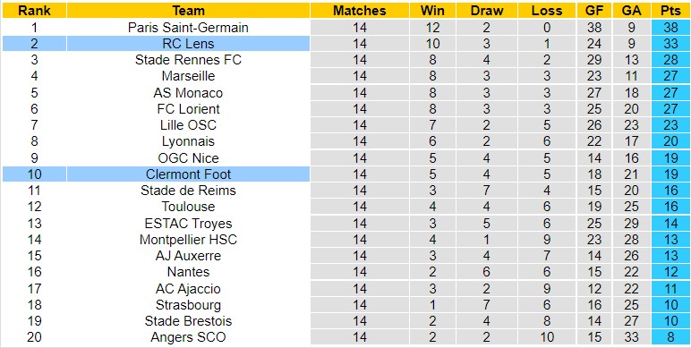 Nhận định Lens vs Clermont, 23h00 ngày 12/11, Ligue 1 - Ảnh 9
