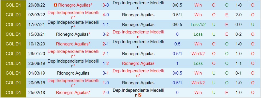 Nhận định Rionegro Aguilas vs Dep. Medellin, 07h00 ngày 13/11, VĐQG Colombia - Ảnh 5