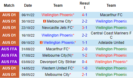 Nhận định Wellington Phoenix vs Western United, 09h00 ngày 13/11: Khủng hoảng toàn diện - Ảnh 4
