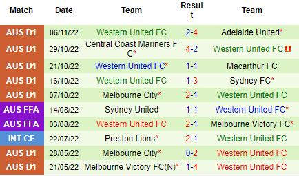 Nhận định Wellington Phoenix vs Western United, 09h00 ngày 13/11: Khủng hoảng toàn diện - Ảnh 5