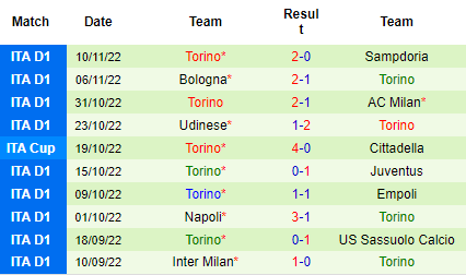 Nhận định AS Roma vs Torino, 21h00 ngày 13/11: Tiếp tục rơi điểm - Ảnh 4