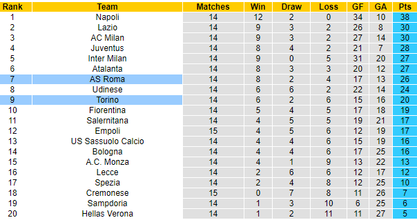 Nhận định AS Roma vs Torino, 21h00 ngày 13/11: Tiếp tục rơi điểm - Ảnh 5