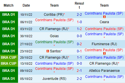 Nhận định Corinthians vs Atletico Mineiro, 02h00 ngày 14/11: Hơn nhau ở động lực - Ảnh 3