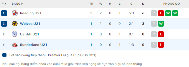 Nhận định U21 Wolves vs U21 Sunderland, 21h00 ngày 14/11: Đả bại Mèo đen - Ảnh 4