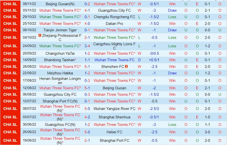 Nhận định Wuhan Three Towns vs Henan Songshan, 18h30 ngày 13/11, Trung Quốc Super League - Ảnh 5