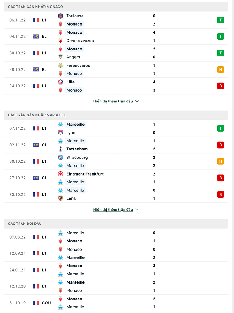 Soi kèo Monaco vs Marseille, 2h45 ngày 14/11: Sức mạnh sân  nhà - Ảnh 5