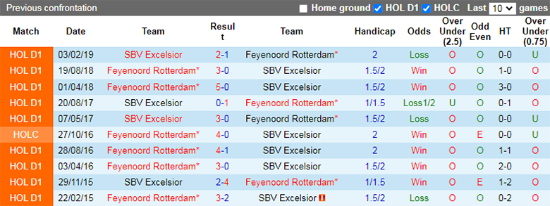 Soi kèo thơm Feyenoord vs Excelsior, 22h45 ngày 13/11: Con mồi quen thuộc - Ảnh 7