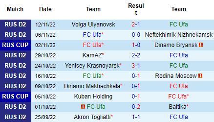 Nhận định FC Ufa vs Dinamo Makhachkala, 19h00 ng&agrave;y 15/11: Bu&ocirc;ng giải đấu phụ - Ảnh 4