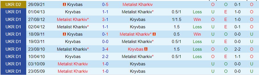 Nhận định Metalist Kharkiv vs Kryvbas, 18h00 ngày 14/11, VĐQG Ukraine - Ảnh 4
