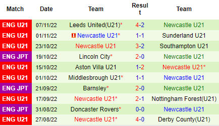 Nhận định U21 Bristol City vs U21 Newcastle, 20h00 ngày 14/11: Chủ nhà đáng tin - Ảnh 5